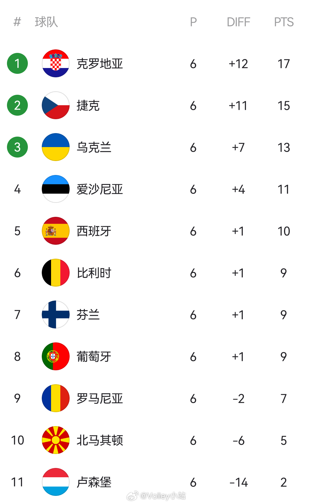 新闻摘要（世界杯小组赛）捷克及意大利比分潜力榜排名-深度报道