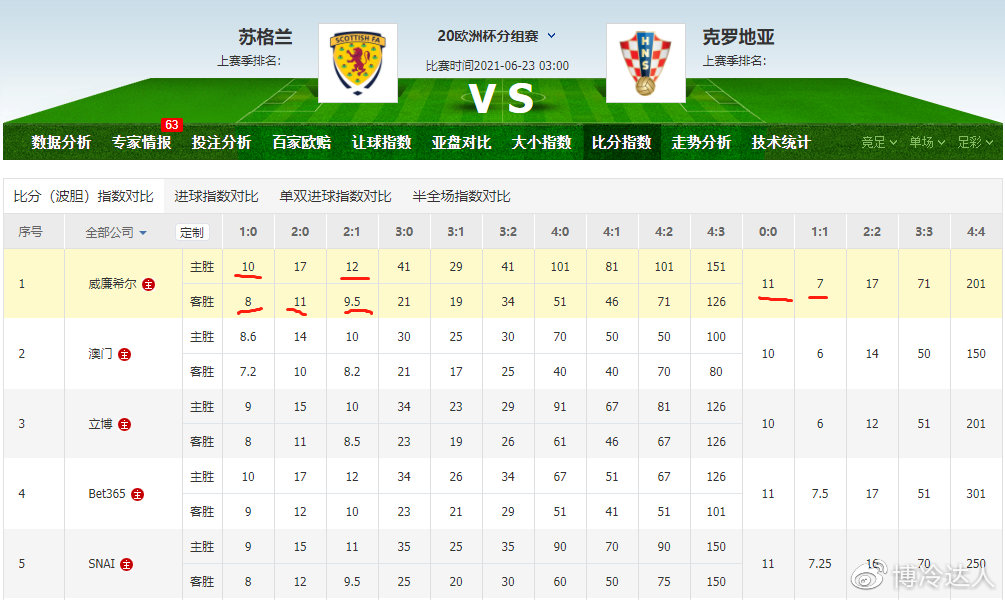 新闻摘要（世界杯小组赛）捷克及意大利比分潜力榜排名-深度报道