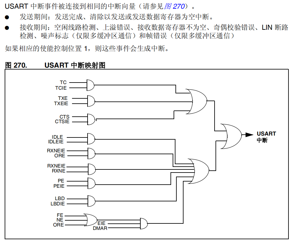 关于STM32串口中断的重要信息（中断的信号逻辑）