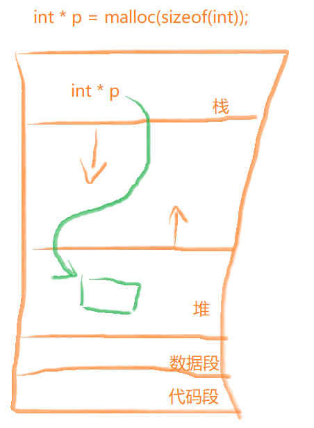 stm32的代码和内存管理（SRAM空间）